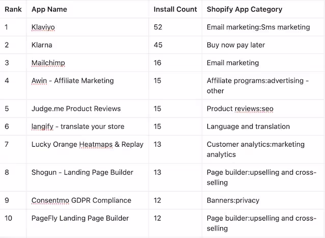 100 Most Installed Apps by Top German Brands