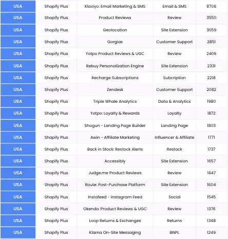Shopify apps used in the USA 