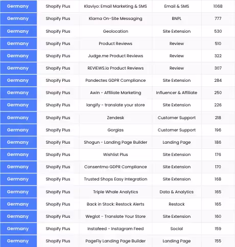 Most Shopify apps used in Germany