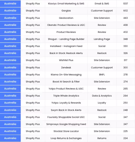 Most Shopify apps used in Australia