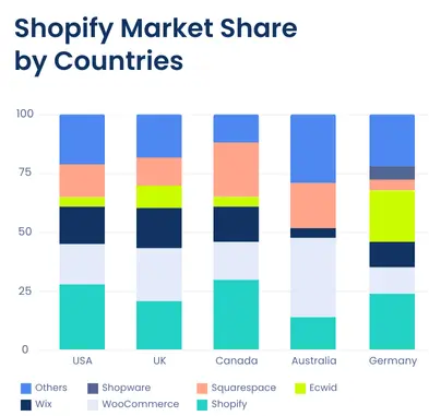 Ecommerce platform marketshare by counties