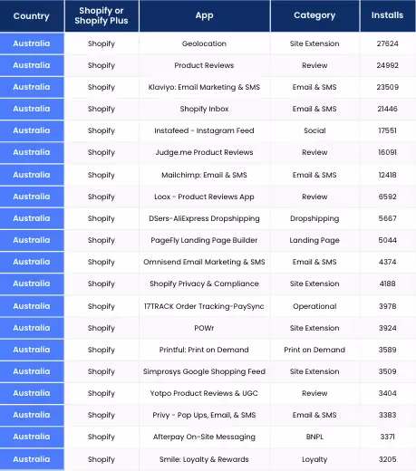 Most Shopify apps used in Australia