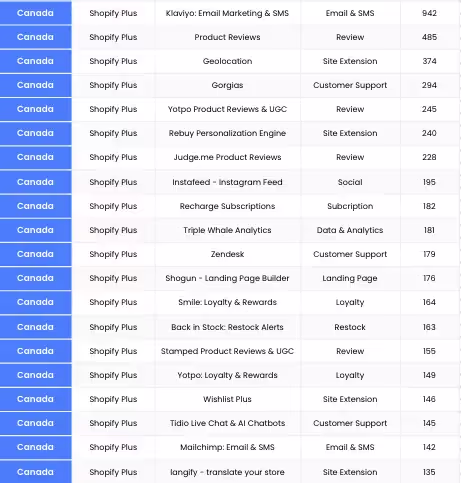 Most used Shopify Apps in Canada