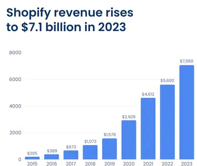 Shopify annual revenue by years
