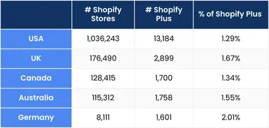 Active Shopify and Shopify Plus Stores by countries