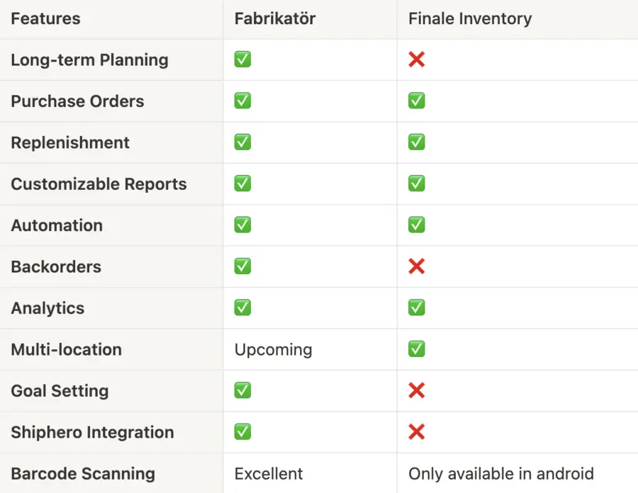 Confronto tra le funzionalità delle soluzioni di gestione dell'inventario Fabrikatör e Finale Inventory.