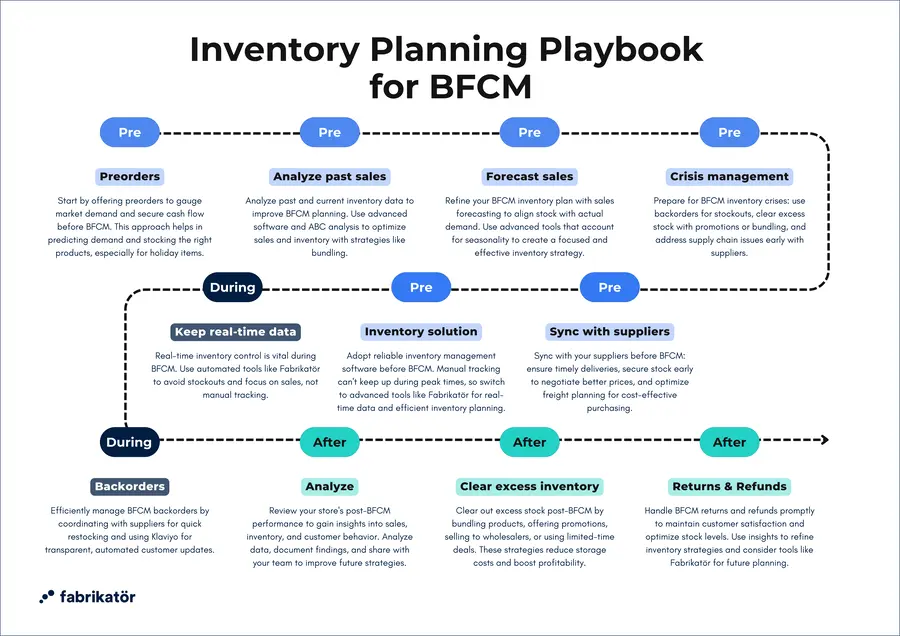 Summary of inventory planning for Black Friday and Cyber Monday