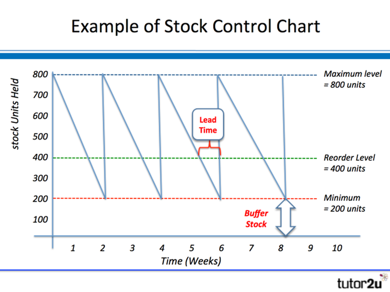 An example chart showing stock control process.