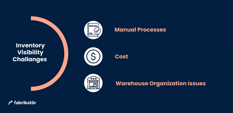 Challenges of inventory visibility. 