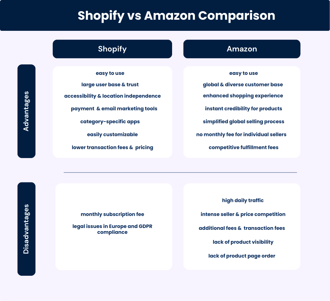 A comparison chart showing advantages and disadvantages of both Shopify and Amazon for eCommerce store owners.