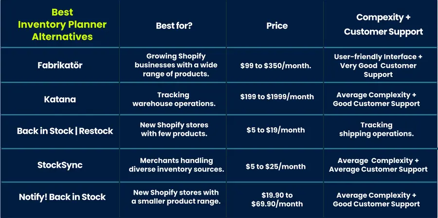 A chart showing Inventory Planner Alternatives for Shopify stores, such as Fabrikatör, inventory assistant. 