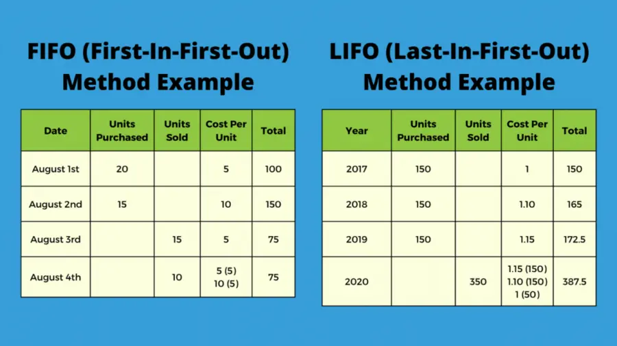 First in first out (FIFO) vs Last in first out (LIFO) example