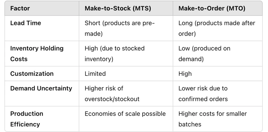 Factor Make-to-Stock (MTS) Make-to-Order (MTO) Lead Time Short (products are pre-made) Long (products made after order) Inventory Holding Costs High (due to stocked inventory) Low (produced on demand) Customization Limited High Demand Uncertainty Higher risk of overstock/stockout Lower risk due to confirmed orders Production Efficiency Economies of scale possible Higher costs for smaller batches
