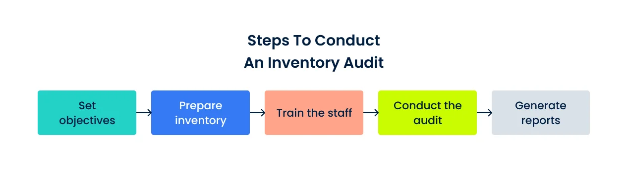 inventory-audit-steps