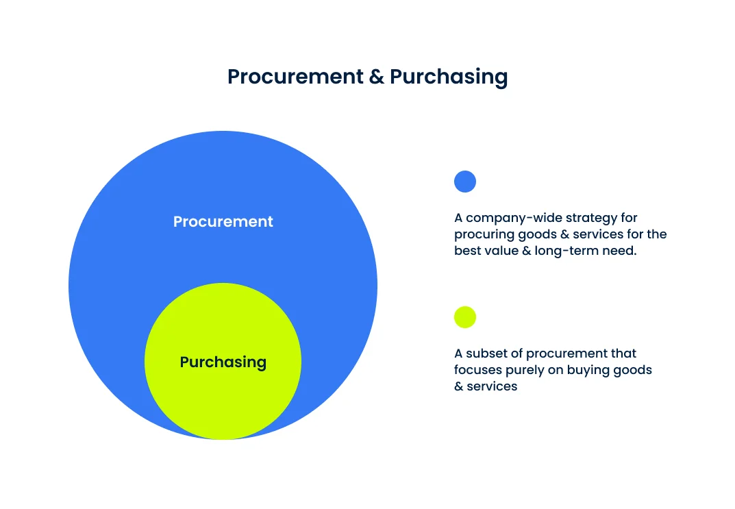 procurement-vs-purchasing